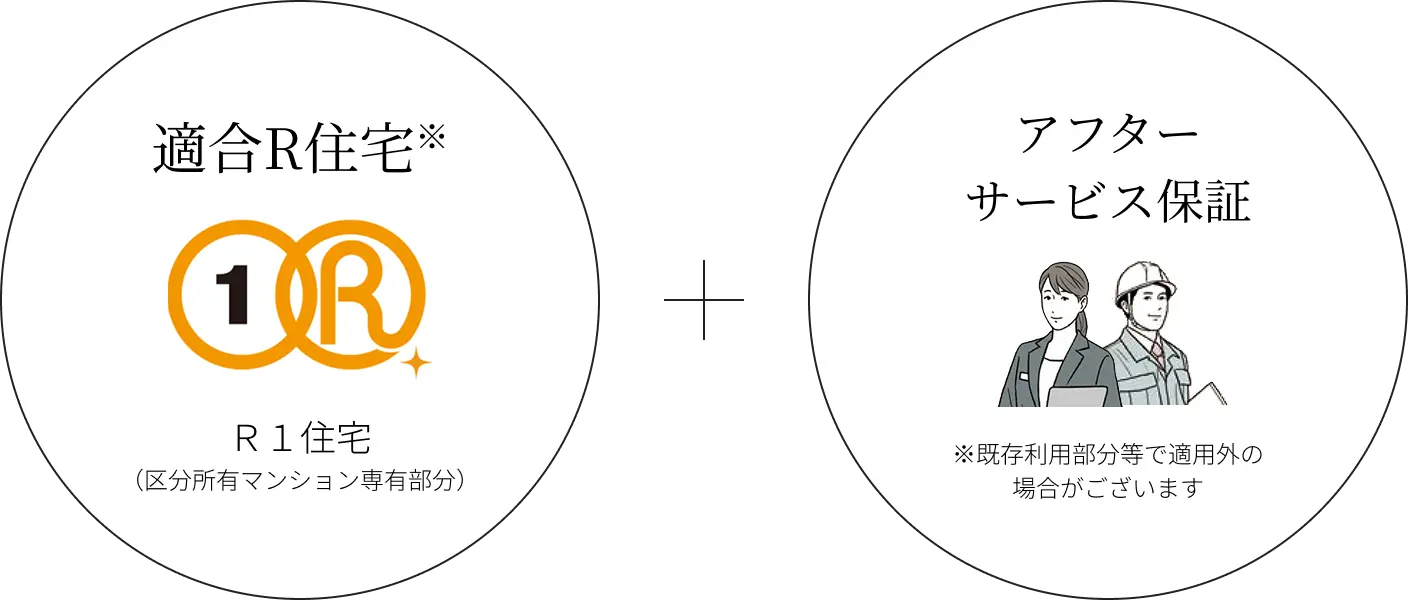 適合R住宅とアフターサービス保証を示す2つの円形アイコン。左は『適合R住宅 R1住宅（区分所有マンション専有部分）』のロゴ、右は『アフターサービス保証（既存利用部分等で適用外の場合あり）』のイラストと注意書き。