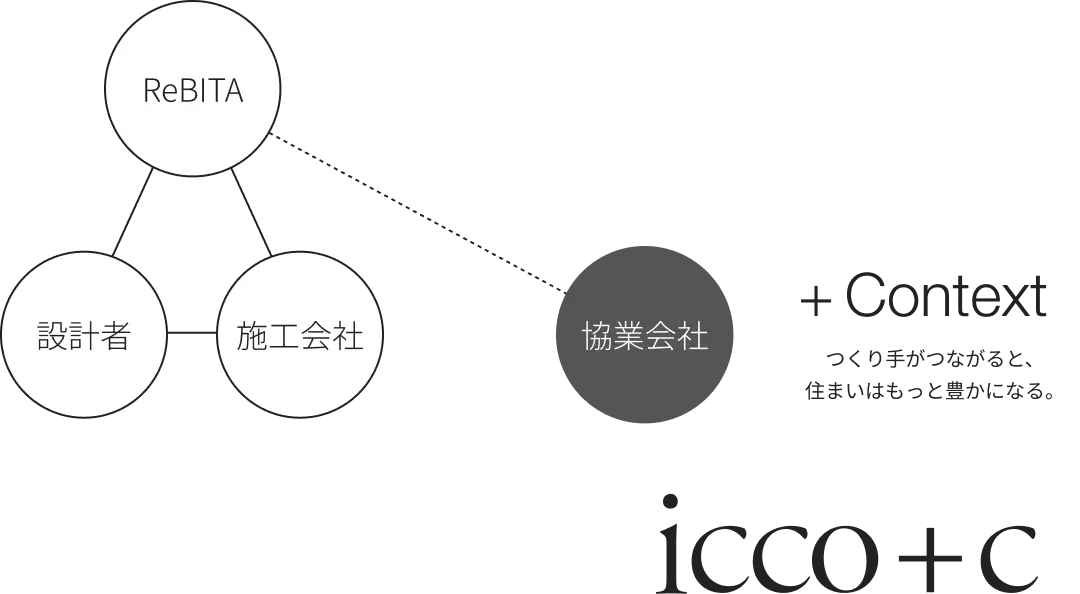 ReBITA・設計者・施工会社の三者がつながり、さらに協業会社やicco+cの文言が加わることで『つくり手がつながると、住まいはもっと豊かになる』と示す図解。